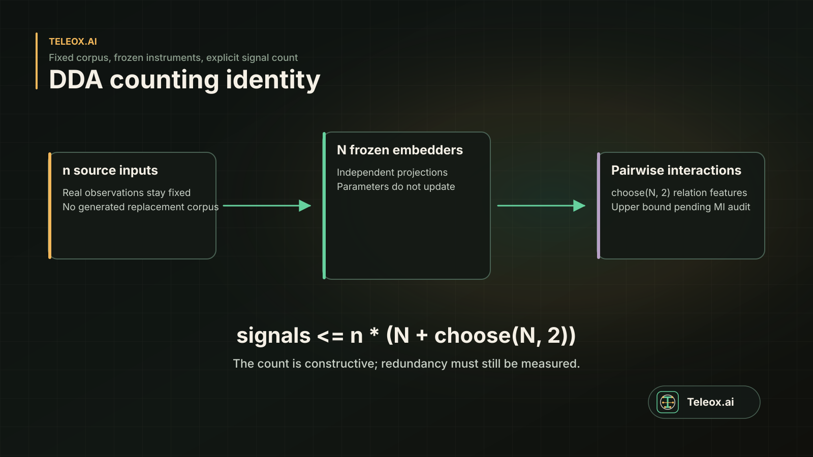 Diagram showing raw inputs projected through frozen embedders and pairwise interactions.