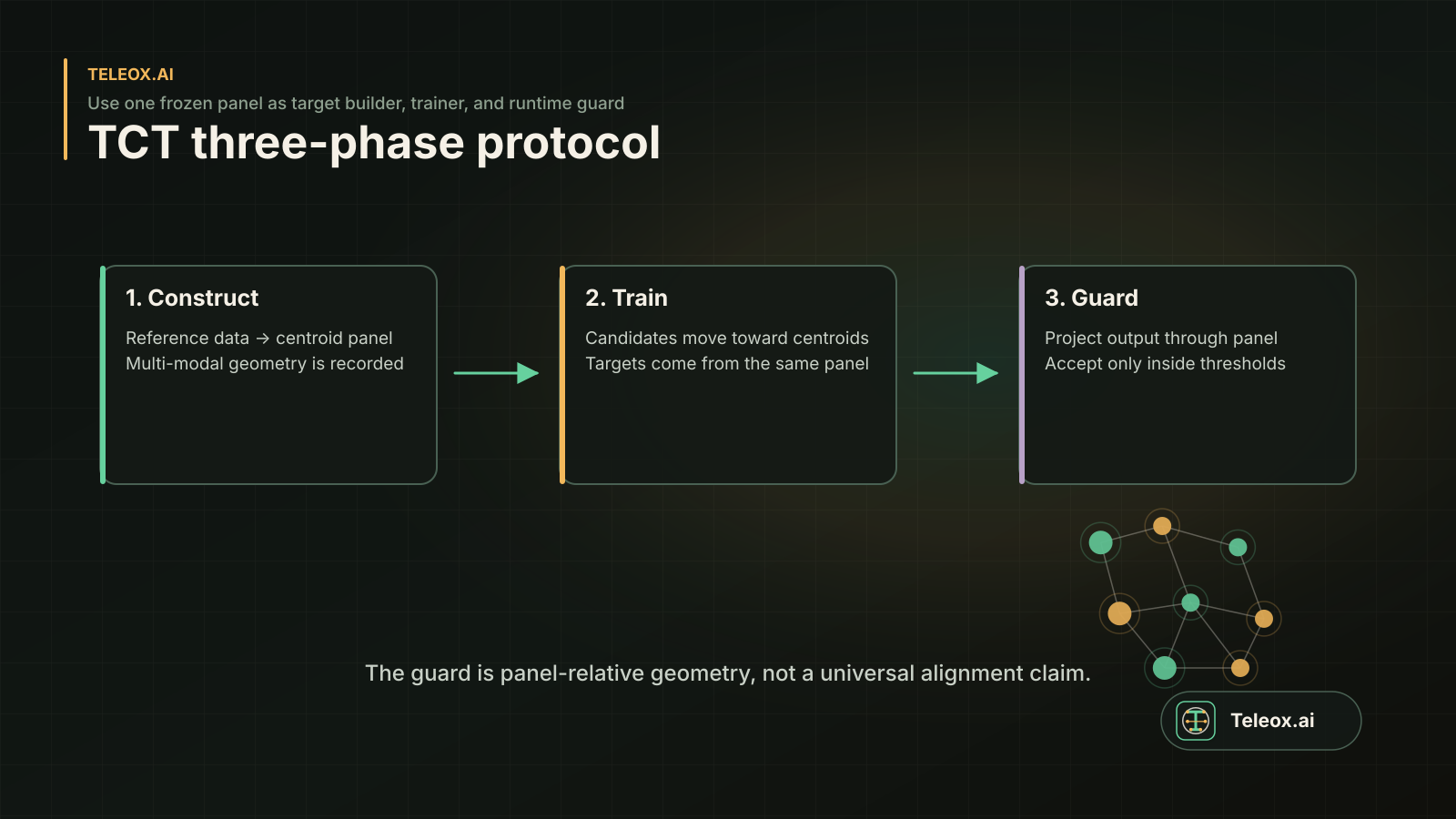 Three-phase protocol showing constellation construction, training, and runtime guard checks.